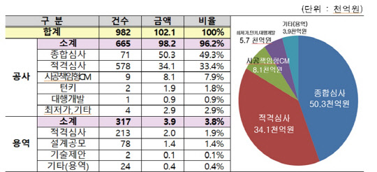 LH 올해 공사용역 발주 확정 표 및 그래프<LH 제공>